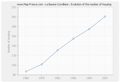 La Baume-Cornillane : Evolution of the number of housing